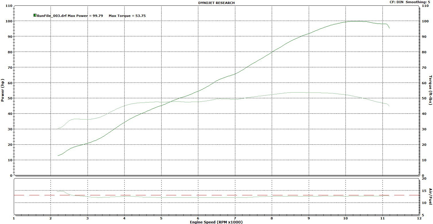 Stock GSX-S750 on the dyno - power figures